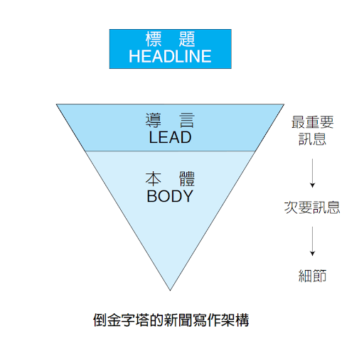 善用倒金字塔原则