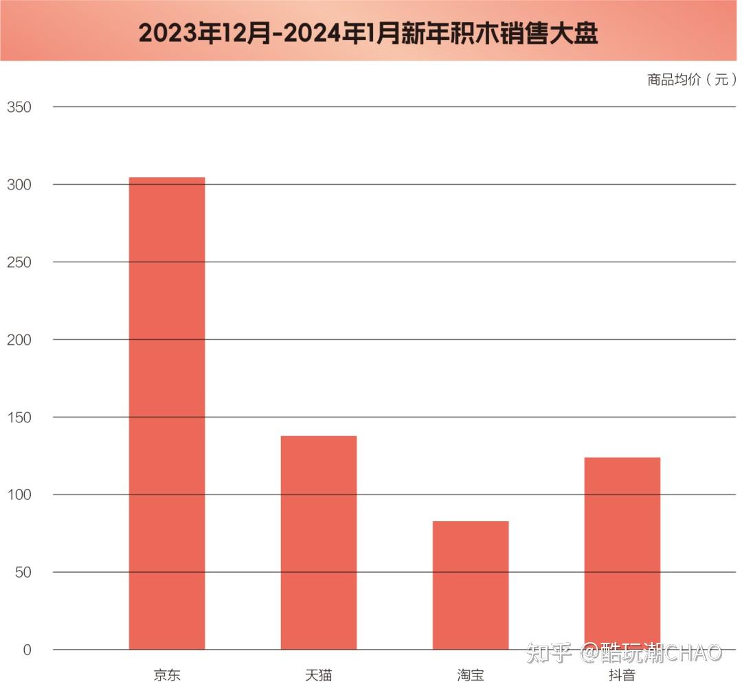 2023年12月—2024年1月新年主题积木国内电商平台销售榜单及洞察