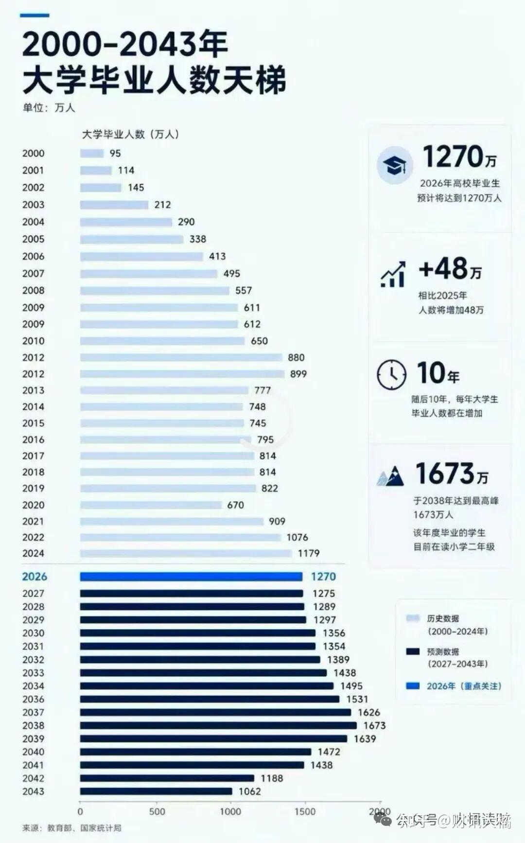 1270万毕业生:2026年,年轻人一毕业就撞上了天崩开局 - 知乎