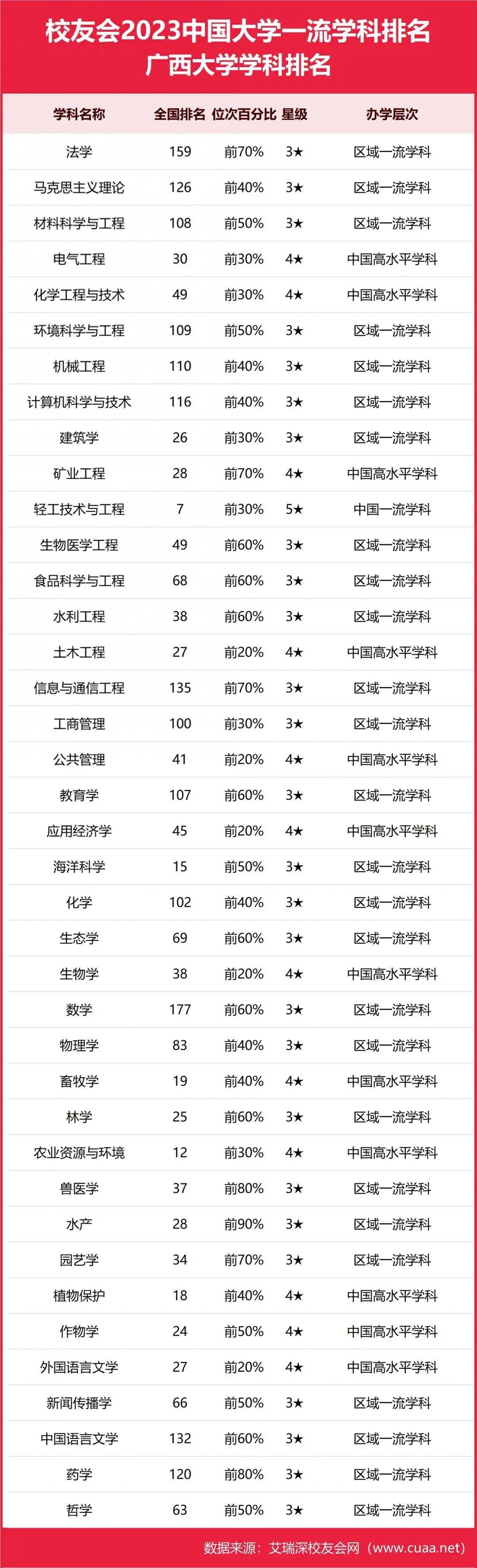 校友會2023廣西大學最好學科排名輕工技術與工程第七