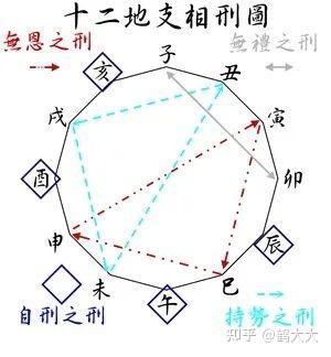 解析：刑冲合害 - 知乎