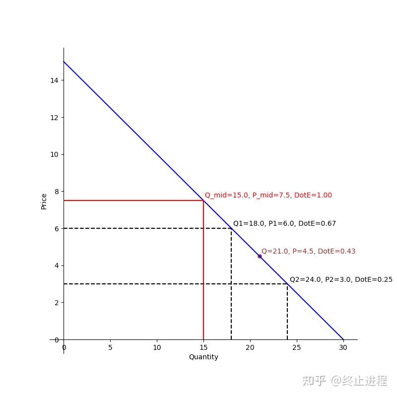 Python+经济学：需求的价格弹性与中点公式 - 知乎