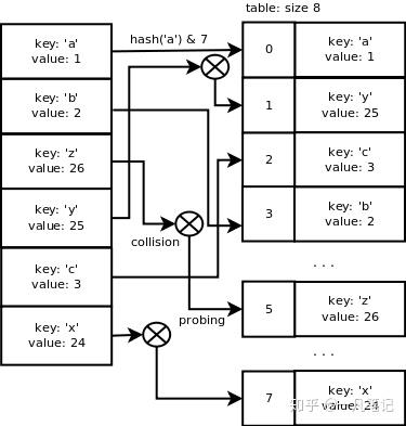 python dict 实现原理 - 知乎