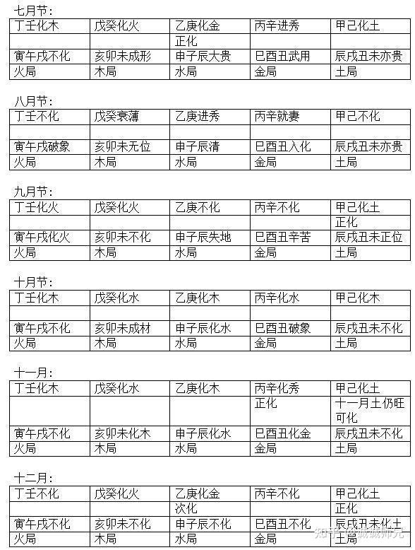 天干地支五行合化的基本常识