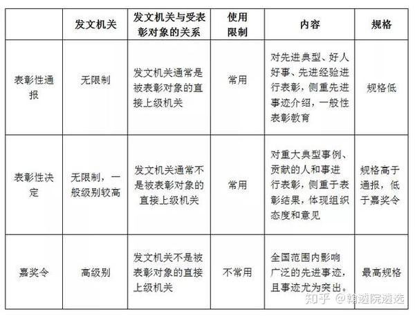 高频考察公文 翰遴院 详解 三 通报 通告 公告 知乎