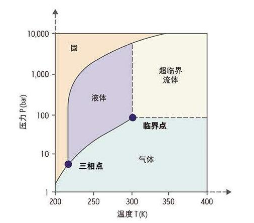 超临界流体位于相图的超临界区.