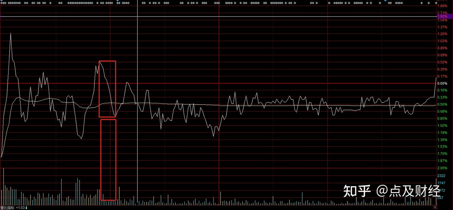 股票分时图交易技巧，T+0解套之量价背离4大法则！ - 知乎