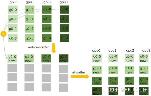 并行训练模型的内存优化方法 ZeRO: Memory Optimization Towards Training A Trillion ...