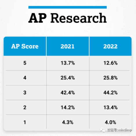  2022 ap 