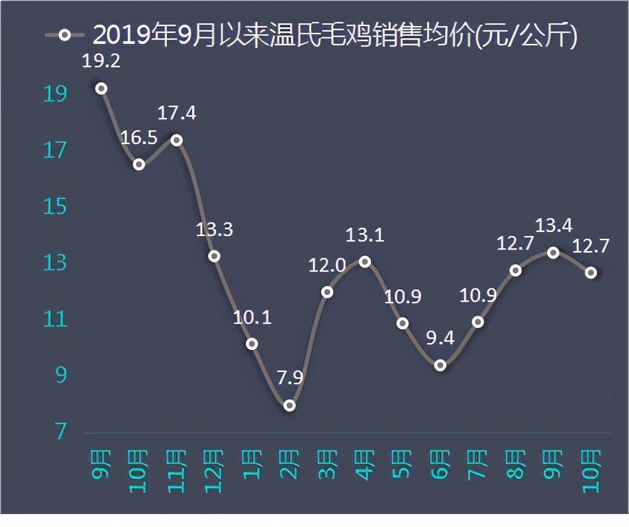 按照公司披露的12元/公斤成本價估算,10月份養雞依然未陷入虧損.