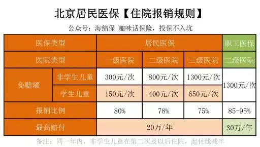 一起來看看具體居民醫保的福利:1,居民醫保,門診能報多少錢?