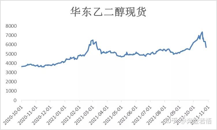 乙二醇冲高回落未来回归基本面