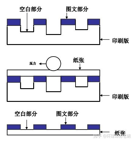 四种印刷方式与印前工艺流程
