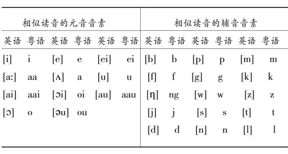 喜歡粵語歌或者經常看港劇的同學可能會發現,粵語中的一些發音和英文