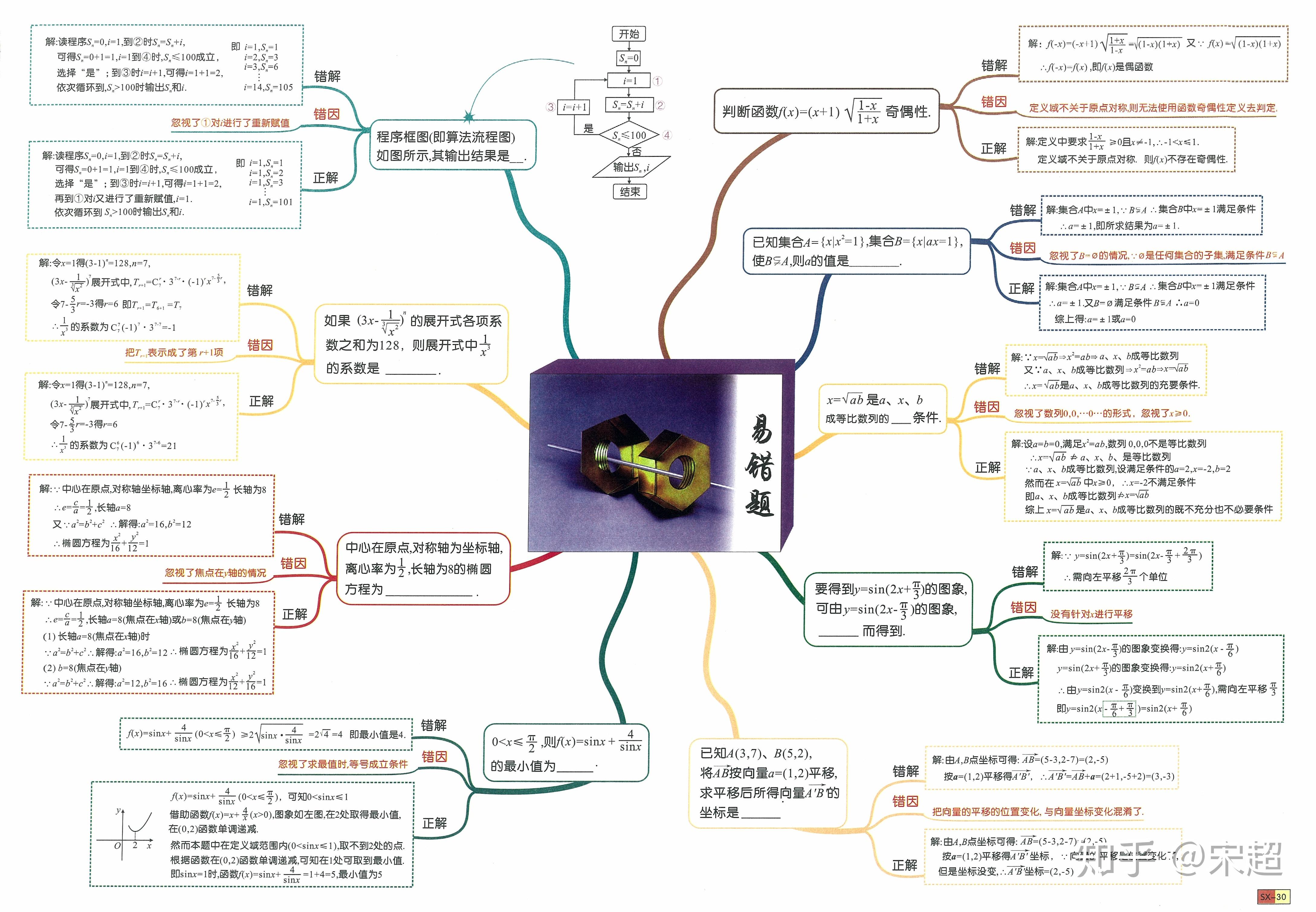 转载高中数学思维导图超乎你的想象四