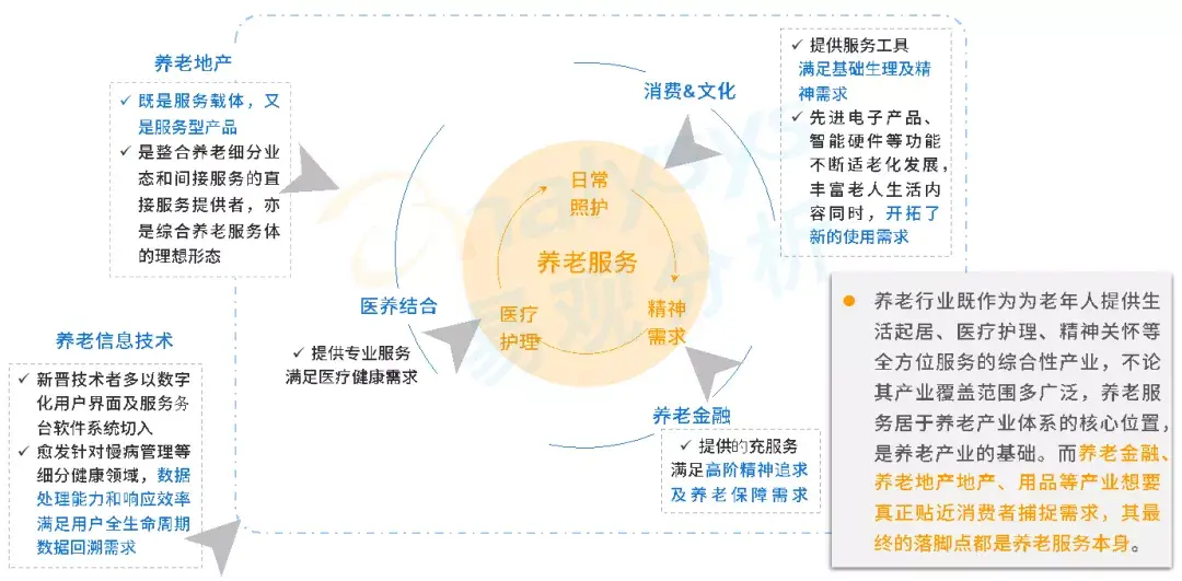 直击养老行业核心,养老服务是所有细分业态toc的入口,始终贴近消费者
