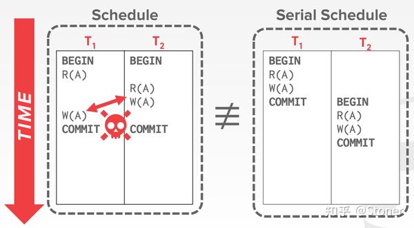 CMU15445 Concurrency Control Theory 
