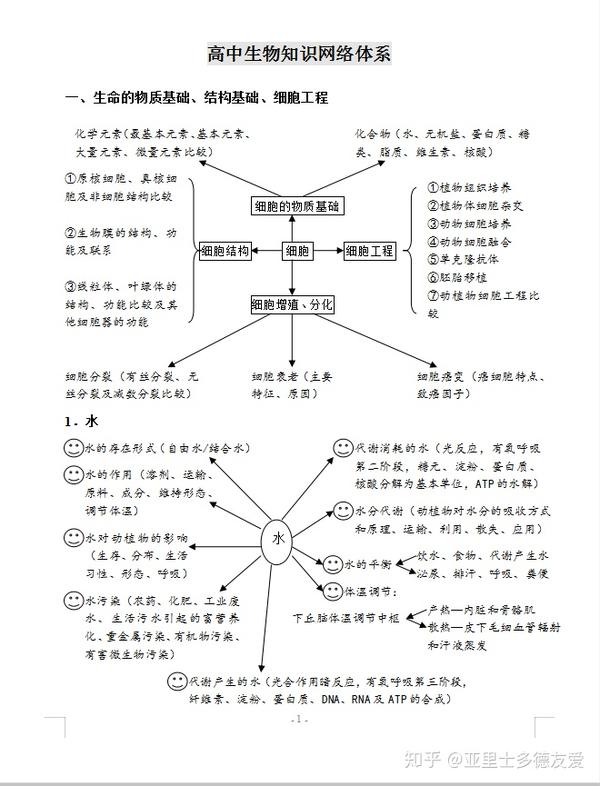 高中生物 11页 知识网络体系 打印版 浓缩的都是精华 尖子生人手一份 知乎