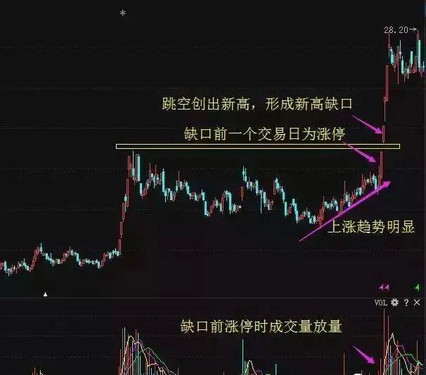 1,上升矩形跟旗形整理的高低點不斷下移不同,矩形整理的高低點基本