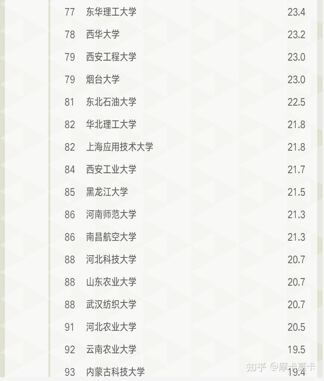 2021軟科中國大學專業排名給排水科學與工程