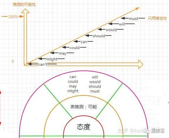 一张图搞定情态动词(升级完整解说版)