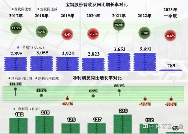 哪怕行业下行，作为龙头的宝钢股份还是算受影响较小的 知乎