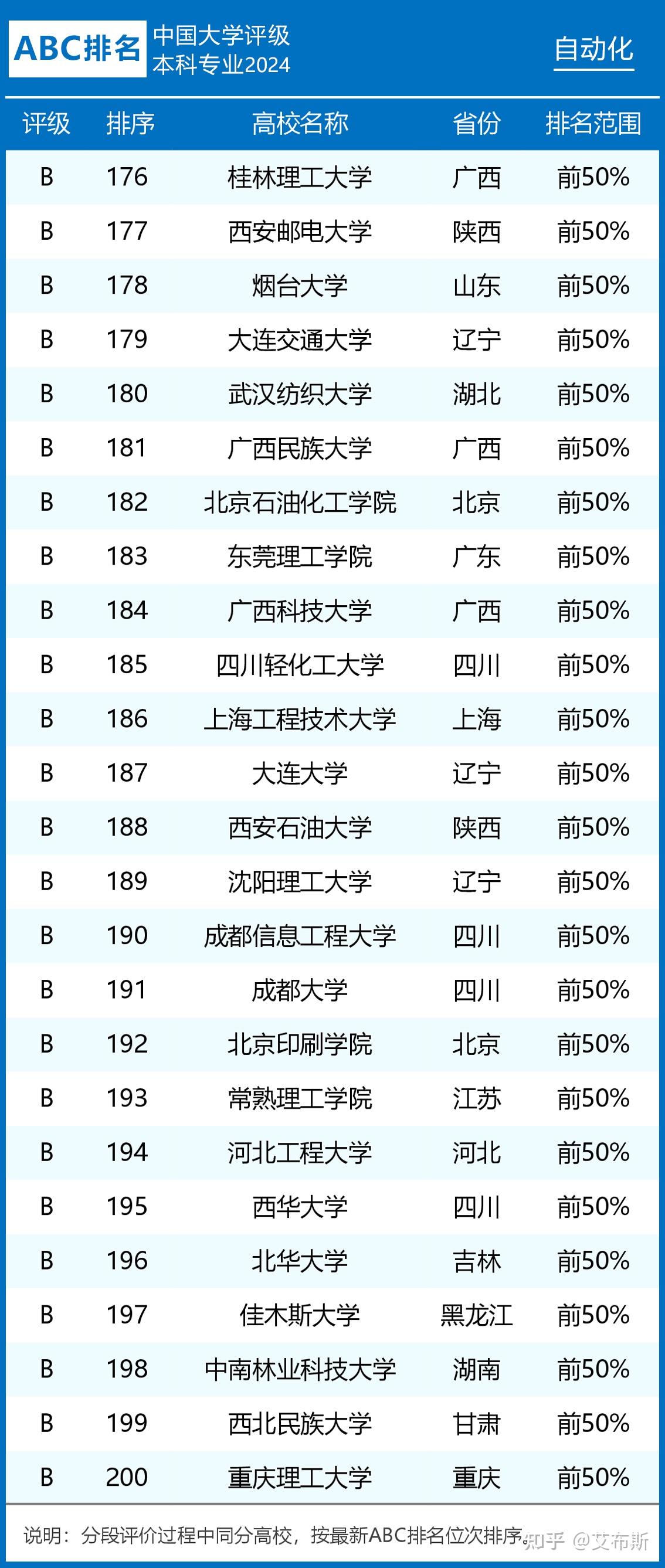 组图1:2024年abc中国大学自动化专业排名及评级结果b类以上院校组图2