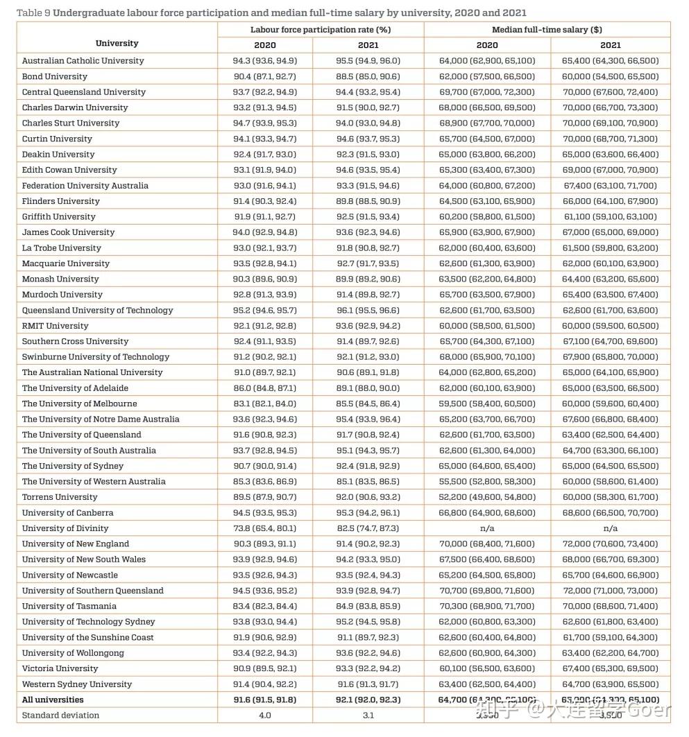 除了專業之間的薪資對比,報告也總結了澳洲各所的大學就業率和薪資的