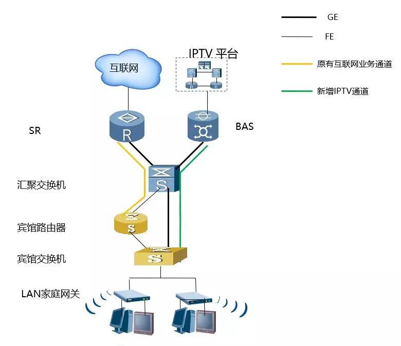 酒店IPTV专线接入的安防监控方案有哪些?