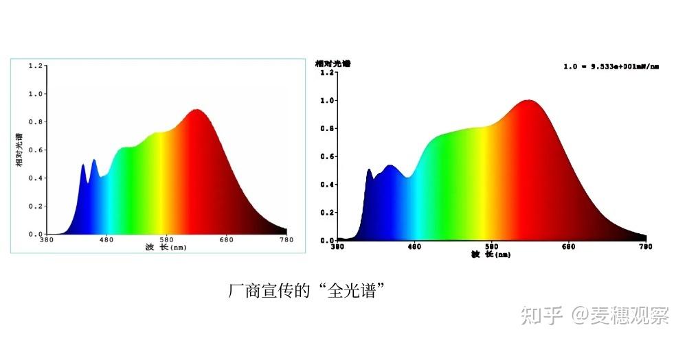 全光谱可能是护眼灯行业最大的“智商税” - 知乎