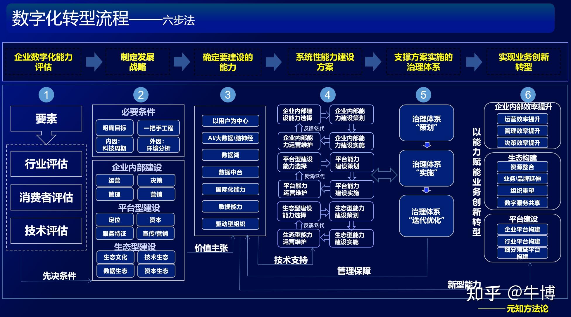 企业数字化转型流程及实施条件 - 知乎