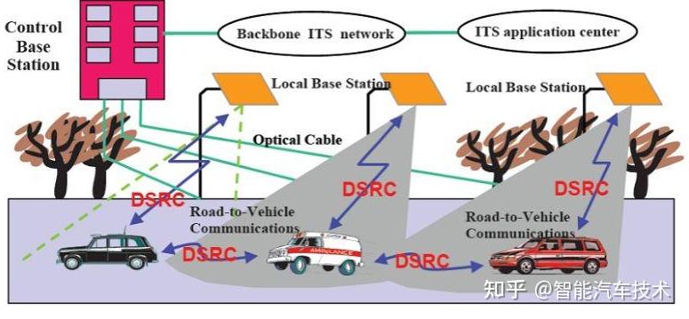 V2X-DSRC介绍 - 知乎