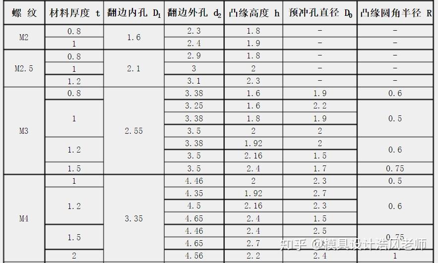 知识点：冲压模具“翻边”工艺详解，你清楚了吗？ - 知乎