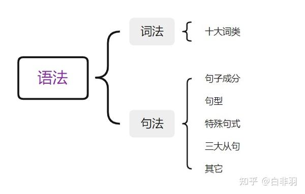 英语语法 知乎