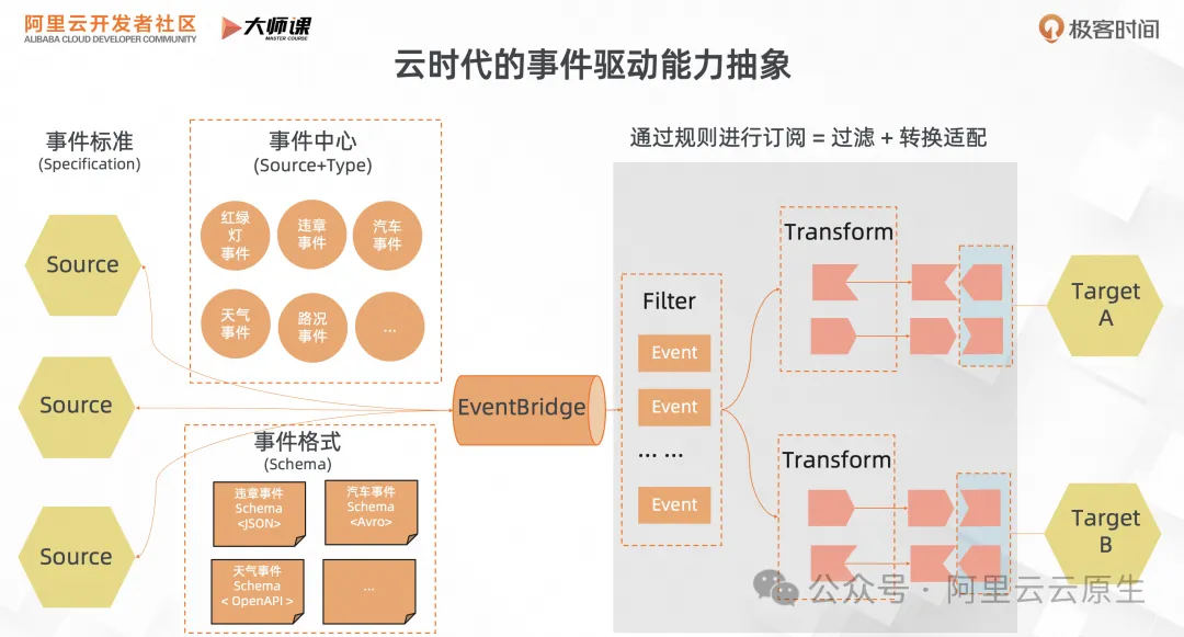 RocketMQ 事件驅動：雲時代的事件驅動有啥不同？