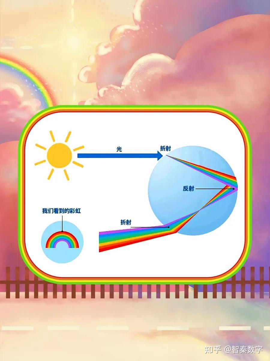 科学探索|为什么雨后会有彩虹? - 知乎