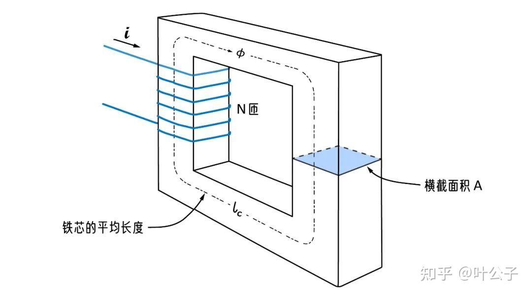 闭合铁芯