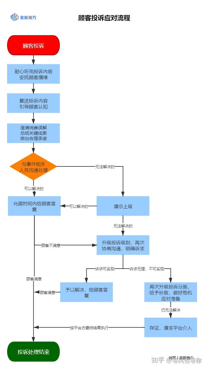 315來了客服該如何處理顧客投訴