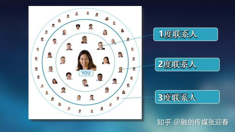 使用sns的用户分析sns用户分析正因为社交媒体拥有如此多的社交人脉