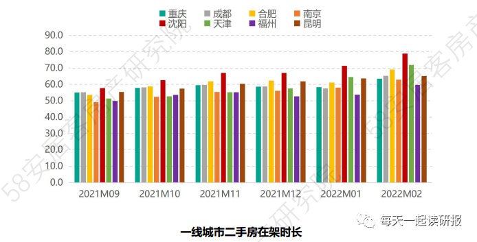 2022年2月全国二手房市场报告 - 知乎