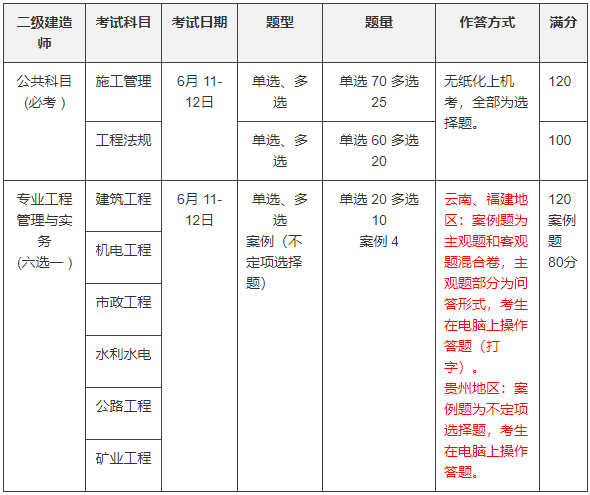 考试科目,考试日期,题型,题量,分值见下表:2022年二建考试题目类型介