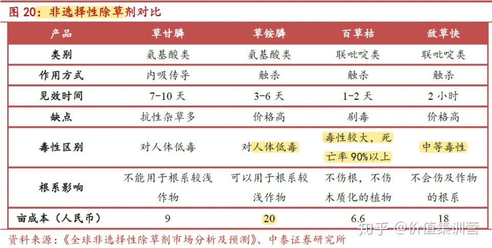 3)百草枯:除草见效快,成本低,杀草彻底,但对人体有极大毒害,尚无有效