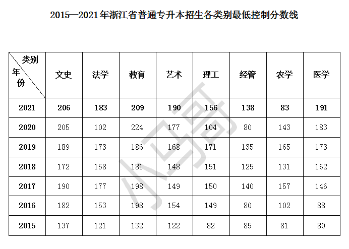 2022年浙江專升本各類別最低控制分數線含歷年