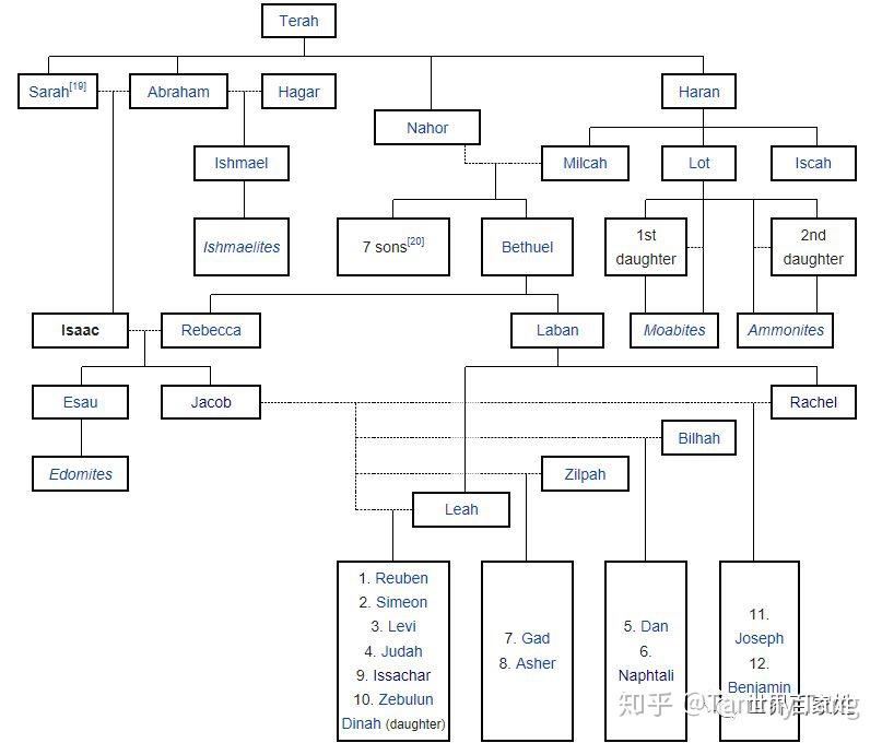 除了雅各和十二子,从以上的家谱名字中,我们还可以看到一些现在也常用