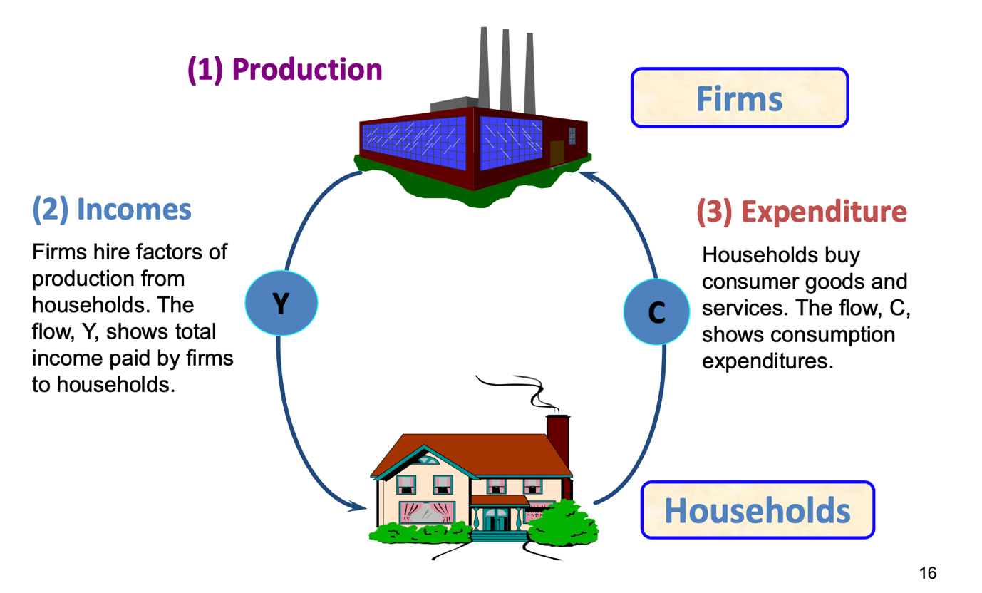 [ECO120重点详解] 专题一 The Circular Flow of Income - 知乎