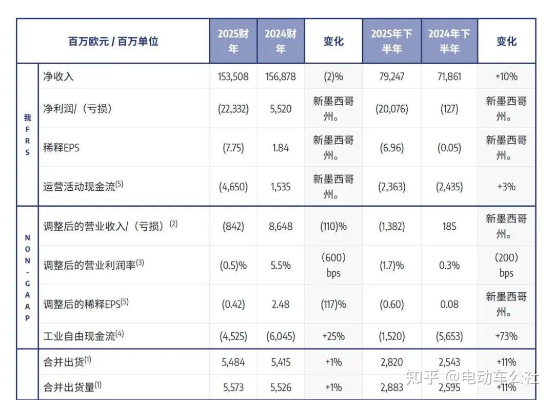 巨亏1800亿!全球第四大车企,栽在电动车上了?