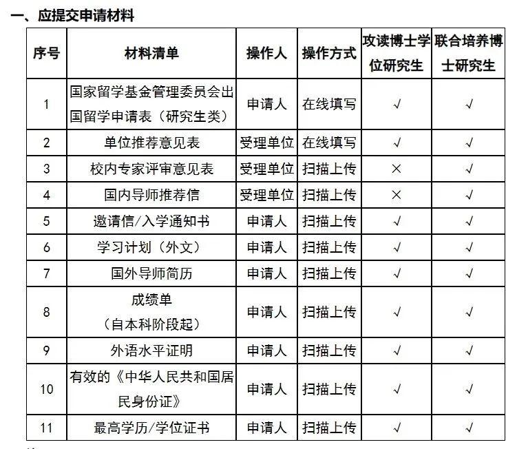 csc提交最高学历学位证书 zhuanlan.zhihu.com
