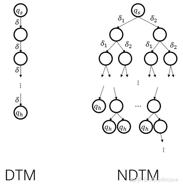 计算复杂性 6 世界难题 非确定型图灵机 Np类 知乎