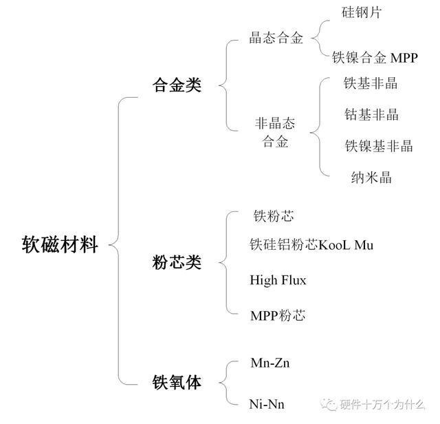 磁芯种类图片