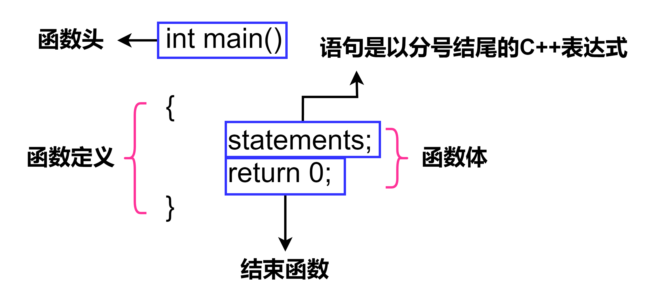 2.1 进入 C++ 知乎